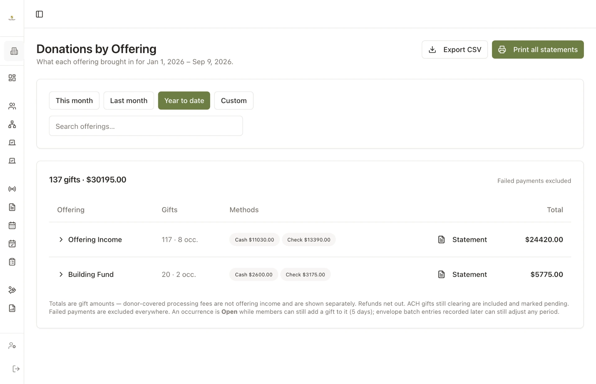 ChurchKeeper donations-by-offering report showing totals per fund.