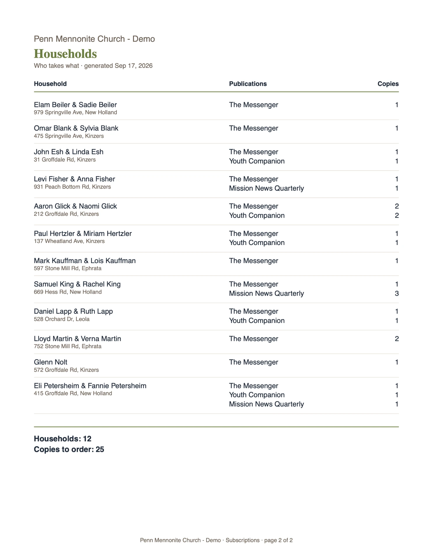 A printed ChurchKeeper household list showing each household's address and the publications and copies it receives, with totals at the bottom.